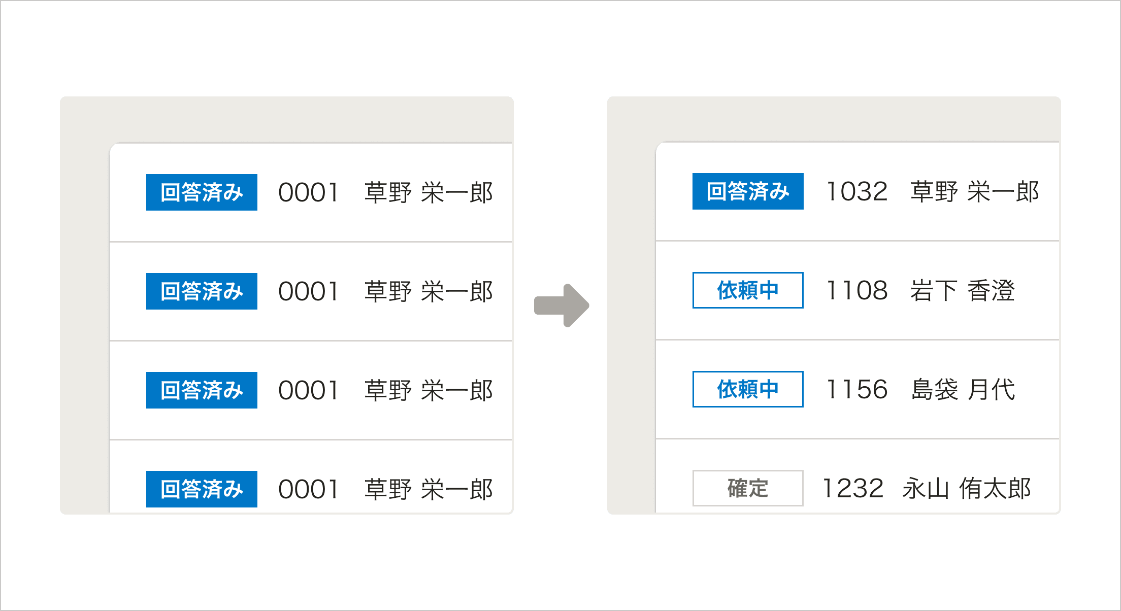 左側には表組みの中に同じ名前や写真番号が繰り返し表示されており、右側にはバラバラの名前と社員番号が表示がされている。画面中央には矢印が配置されている。