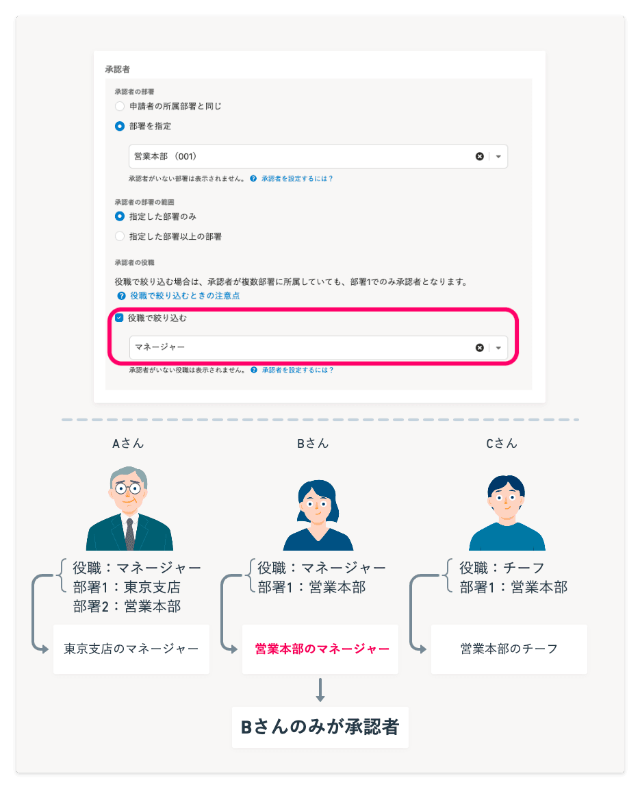 経路の設定画面で承認者を部署と役職で指定した画面のスクリーンショット。その下には3人の登場人物を例に、本文の内容を説明するイラストがある。