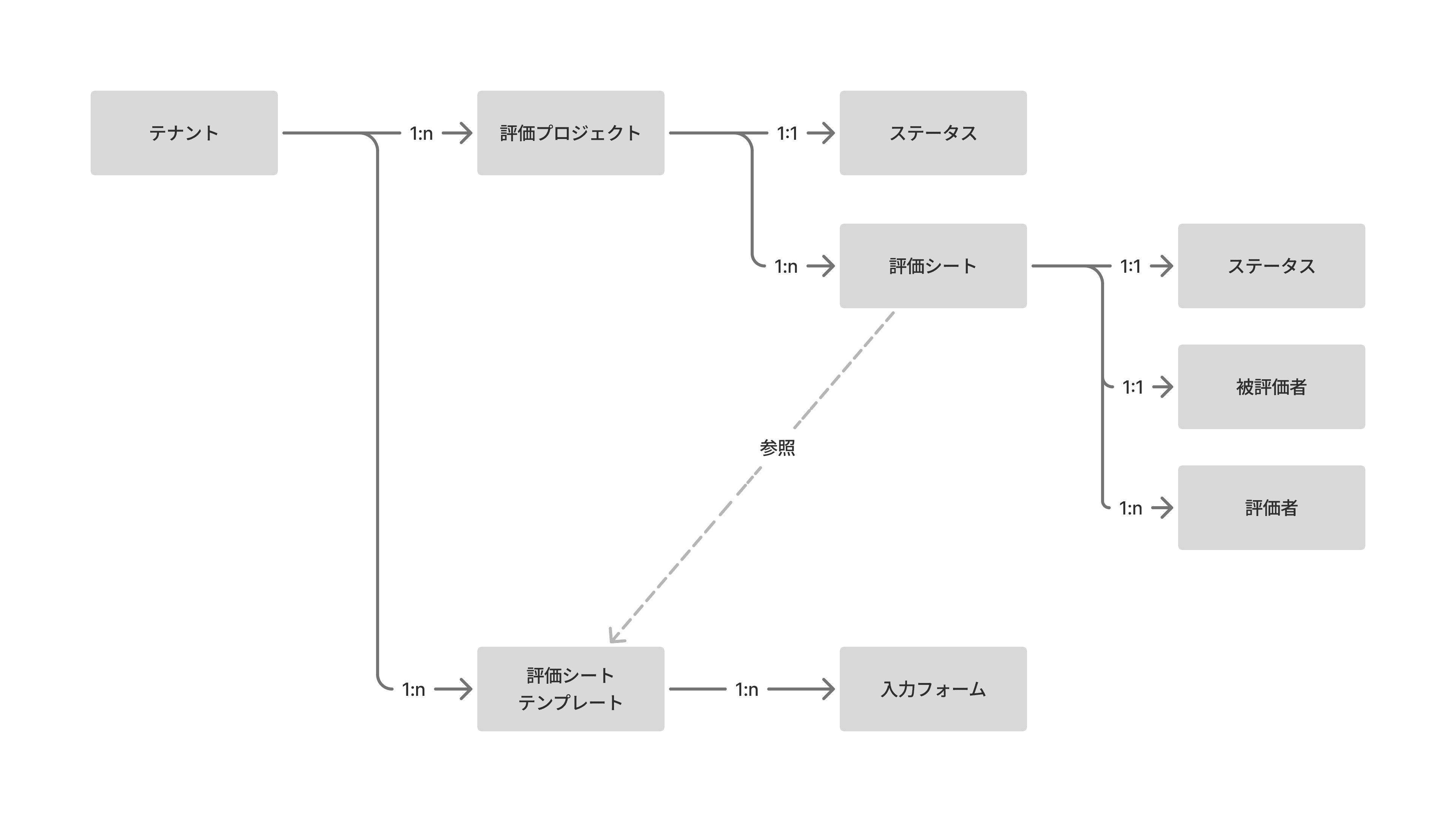 概念モデルの例