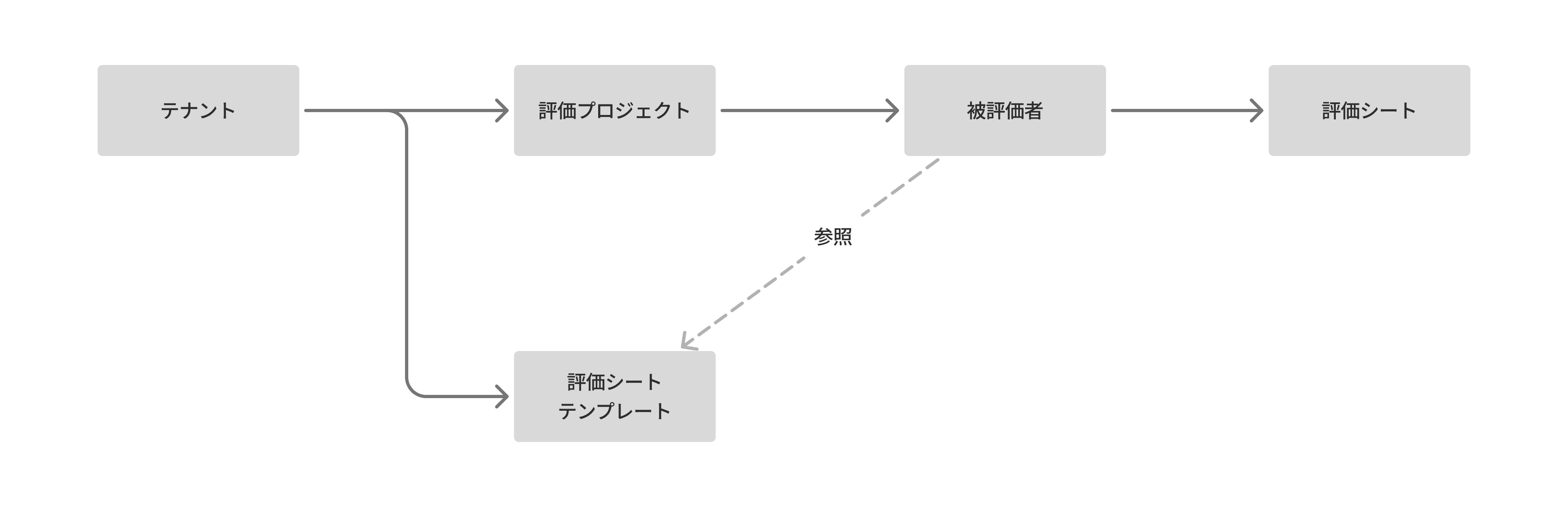 簡易版の概念モデルの例