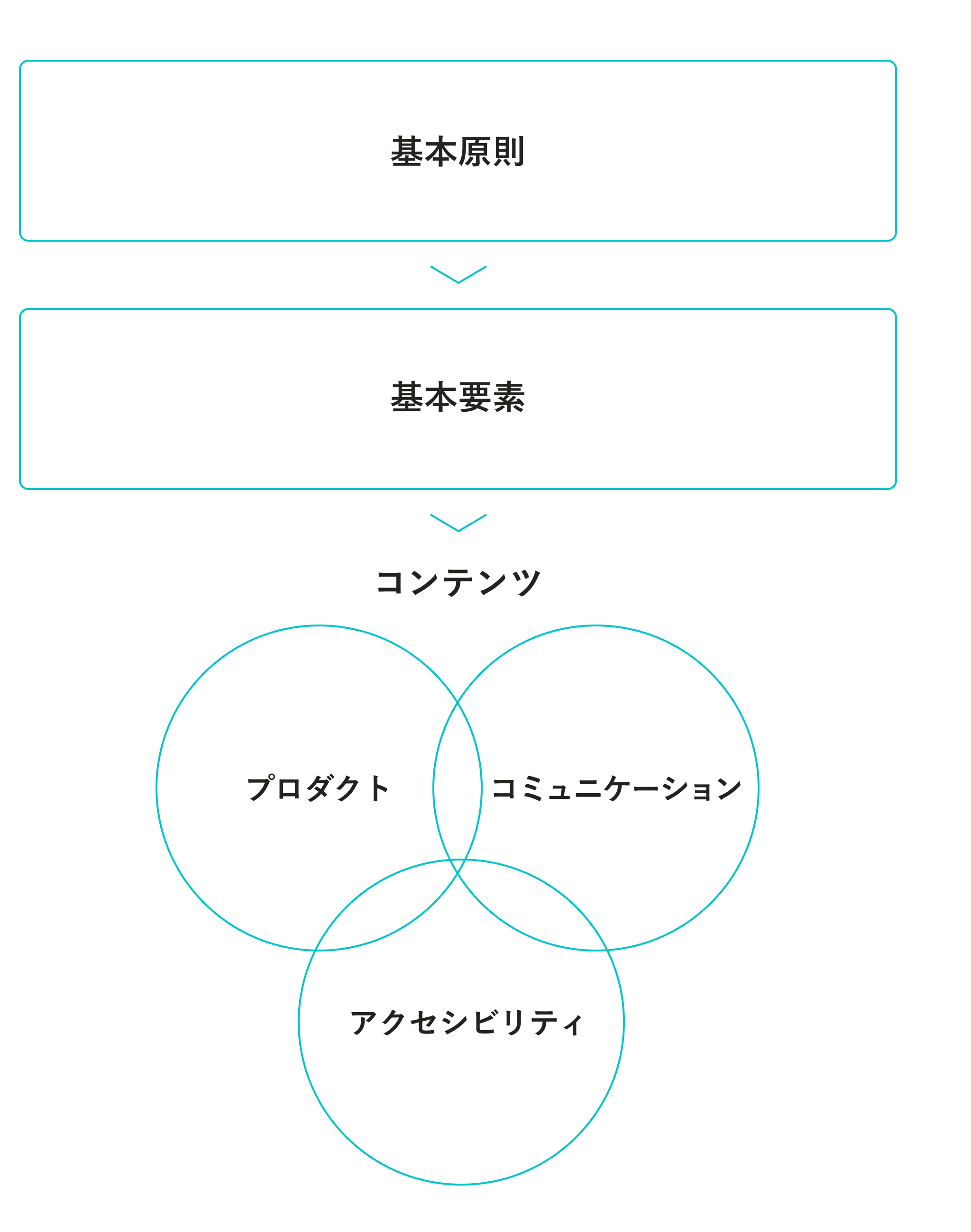 「基本原則」を元にした「基本要素」があり、そこから「プロダクト」「コミュニケーション」の3つのコンテンツカテゴリが互いに重なっている