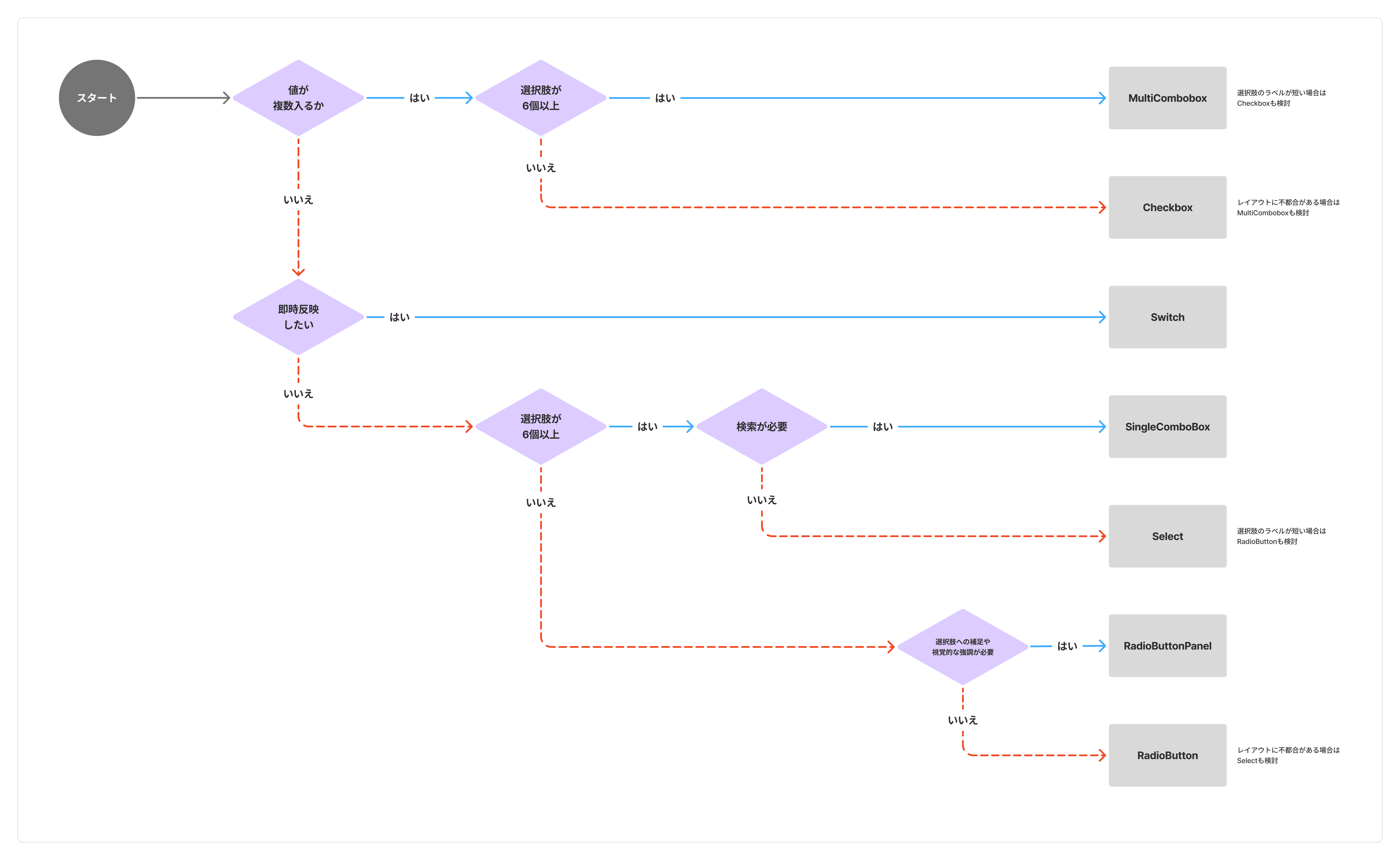選択コンポーネントの使い分けフローチャート