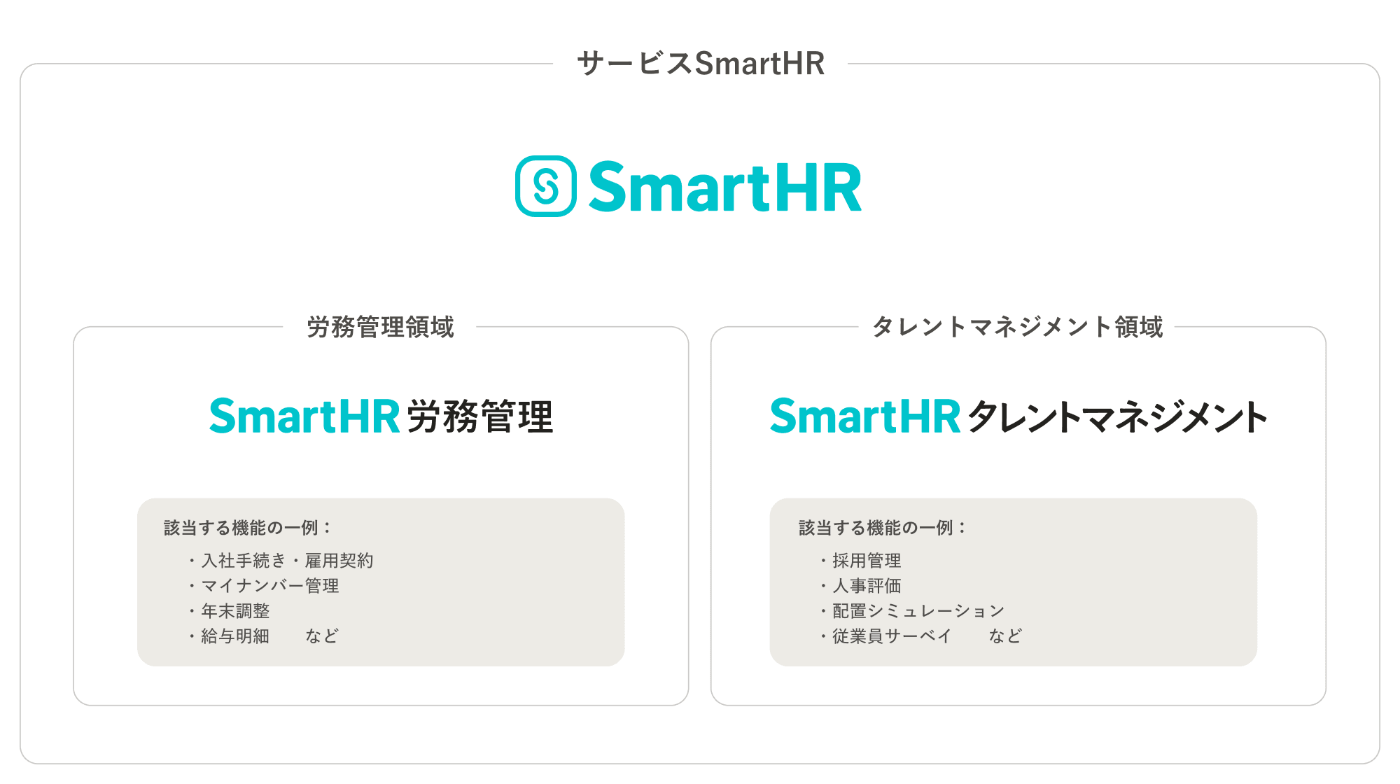 サービスSmartHRである「SmartHR」の配下に「SmartHR 労務管理」「SmartHR タレントマネジメント」という 領域単位の2つのブランドを抱合している